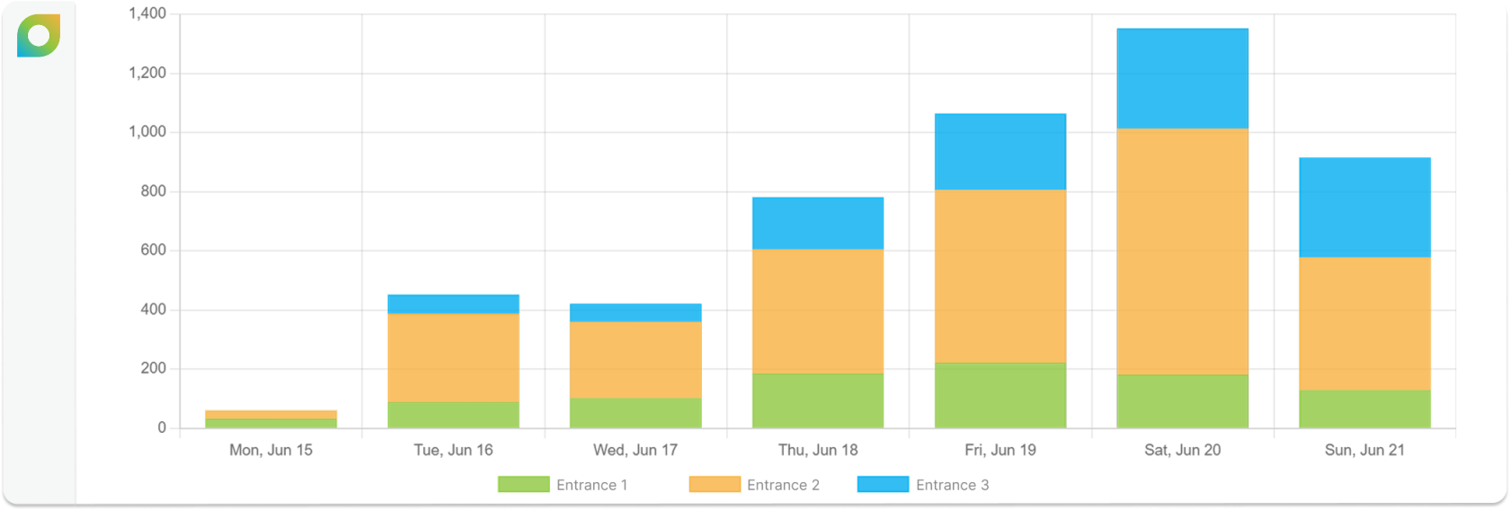Daily Footfall by Location.png