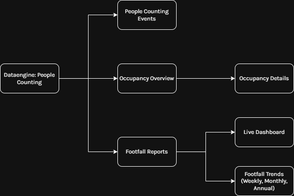 Dataengine: People Counting Layout.png