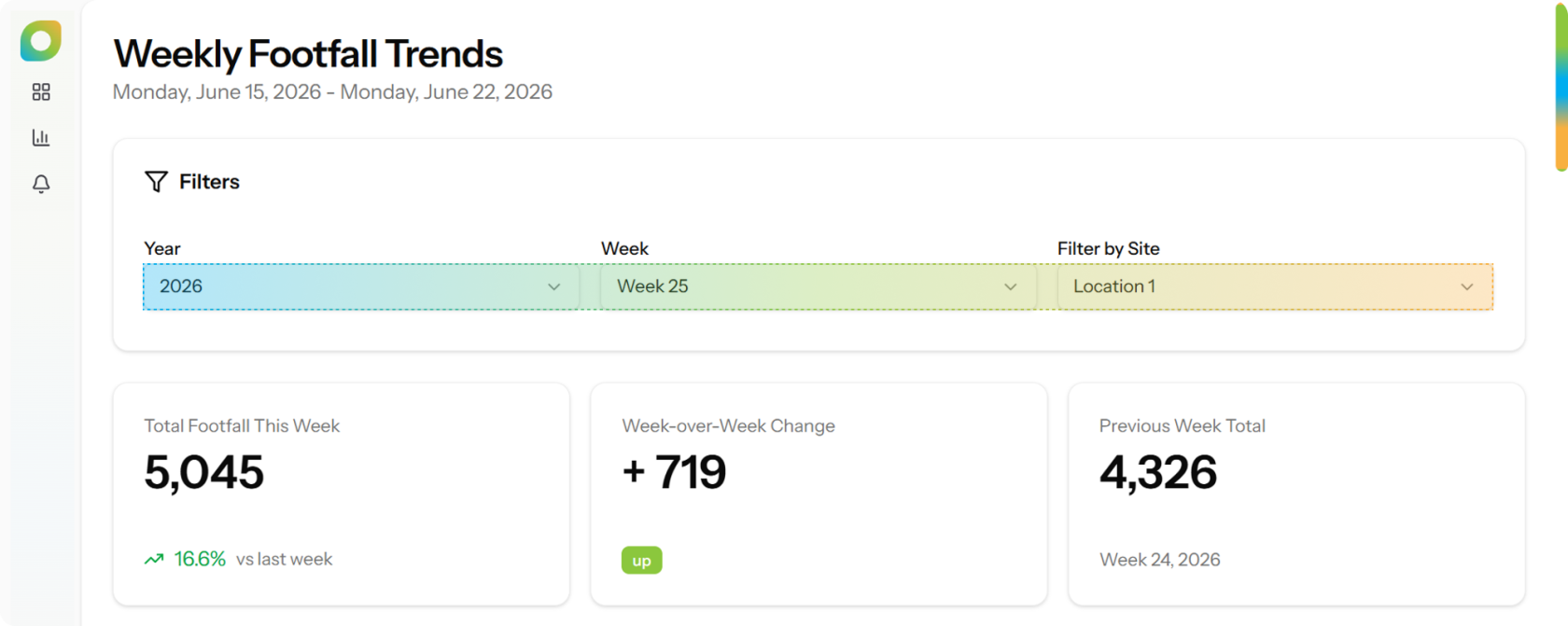 Weekly Footfall Trends.png