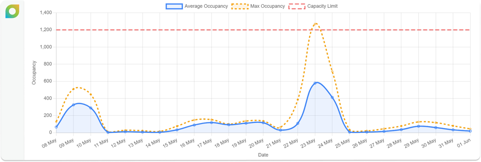 Occupany Trend.png