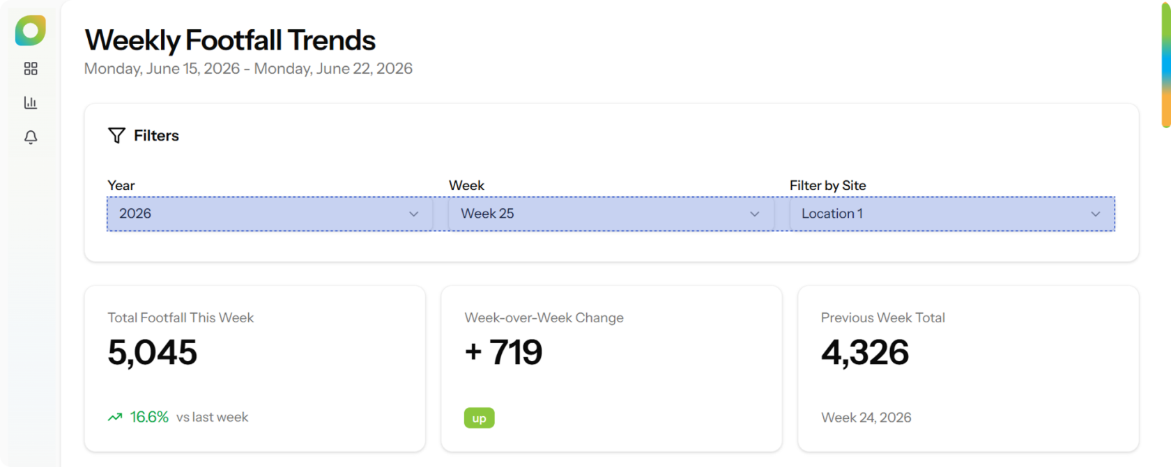 Weekly Footfall Trends.png