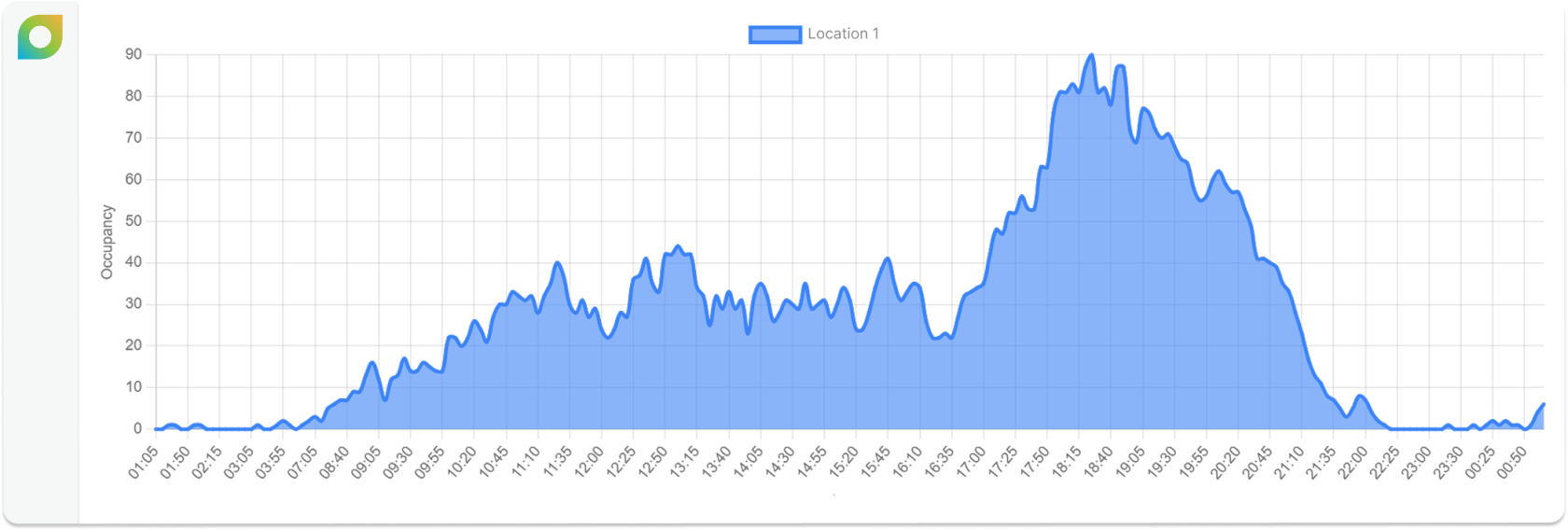ZYefRz1Fg4M2AO4f-todays-occupancy-trend.png