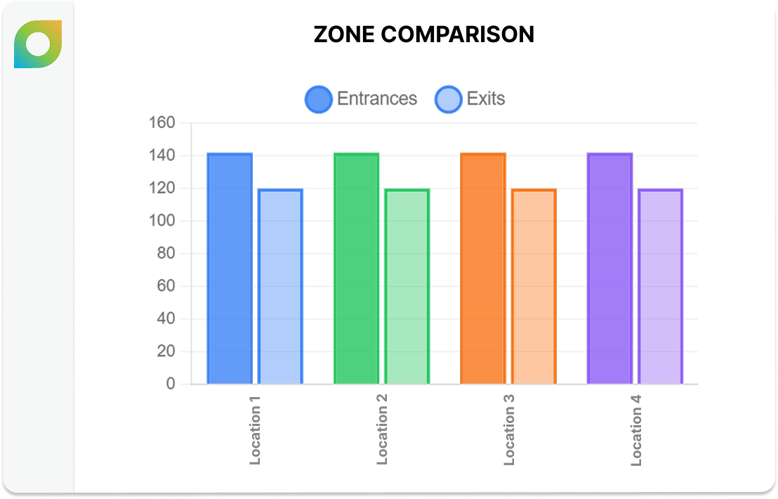 Zone Comparison